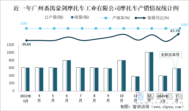 近一年廣州番禺豪劍摩托車(chē)工業(yè)有限公司摩托車(chē)產(chǎn)銷(xiāo)情況統(tǒng)計(jì)圖