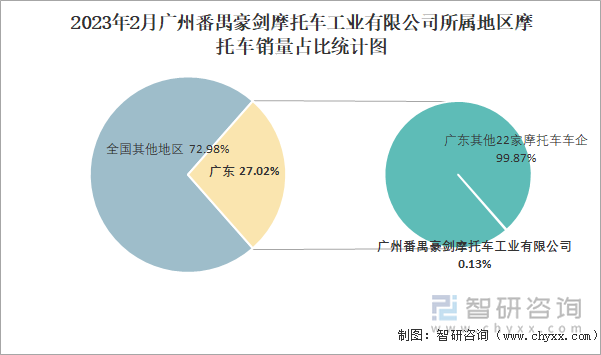 2023年2月廣東摩托車(chē)銷(xiāo)量占全國(guó)銷(xiāo)量比重為27.02%，廣州番禺豪劍摩托車(chē)工業(yè)有限公司占所屬地區(qū)(廣東)銷(xiāo)量比重為0.13%；2023年2月廣州番禺豪劍摩托車(chē)工業(yè)有限公司只生產(chǎn)二輪摩托車(chē)，二輪銷(xiāo)量達(dá)到594輛，占全國(guó)二輪銷(xiāo)量比重達(dá)到0.04%。2023年2月廣州番禺豪劍摩托車(chē)工業(yè)有限公司所屬地區(qū)摩托車(chē)銷(xiāo)量占比統(tǒng)計(jì)圖