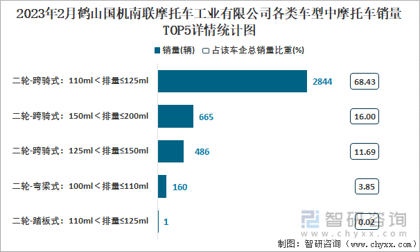 2023年2月鶴山國機(jī)南聯(lián)摩托車工業(yè)有限公司各類車型中摩托車銷量TOP5詳情統(tǒng)計(jì)圖