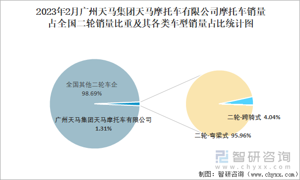 2023年2月廣州天馬集團天馬摩托車有限公司摩托車銷量占全國二輪銷量比重及其各類車型銷量占比統(tǒng)計圖