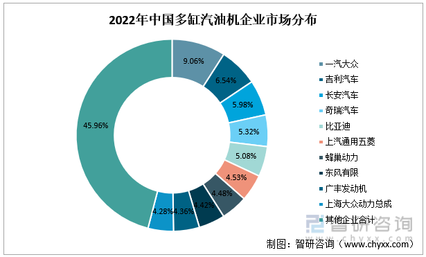 2022年中国多缸汽油机企业市场分布