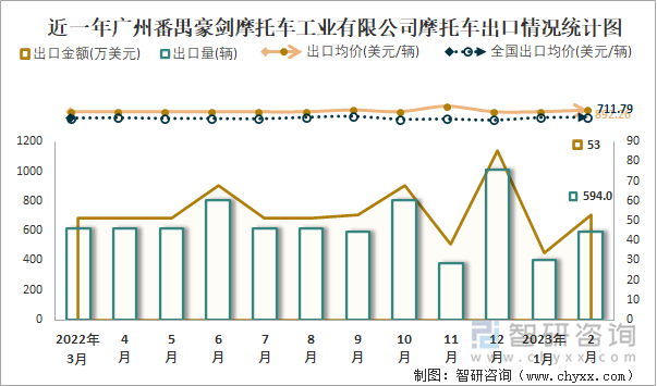 近一年廣州番禺豪劍摩托車(chē)工業(yè)有限公司摩托車(chē)出口情況統(tǒng)計(jì)圖