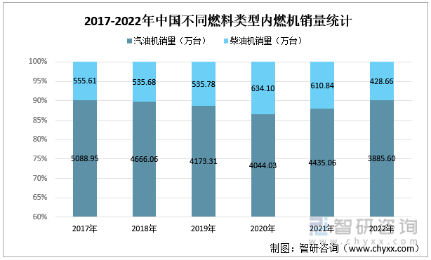 2017-2022年中国不同燃料类型内燃机销量统计
