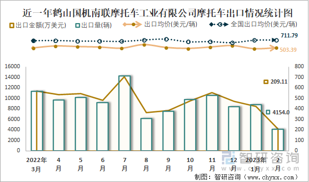 近一年鶴山國機(jī)南聯(lián)摩托車工業(yè)有限公司摩托車出口情況統(tǒng)計(jì)圖