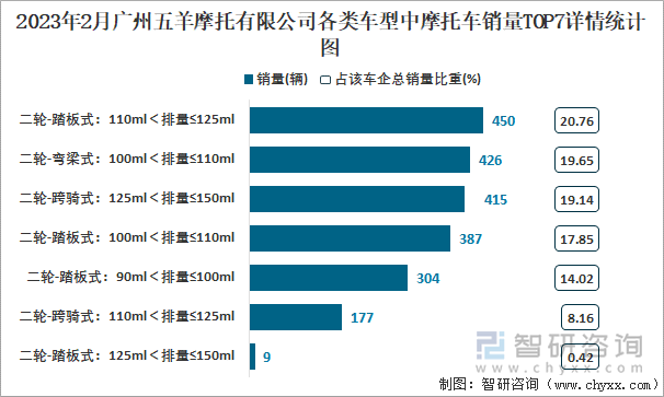 2023年2月廣州五羊摩托有限公司各類車型中摩托車銷量TOP7詳情統(tǒng)計(jì)圖