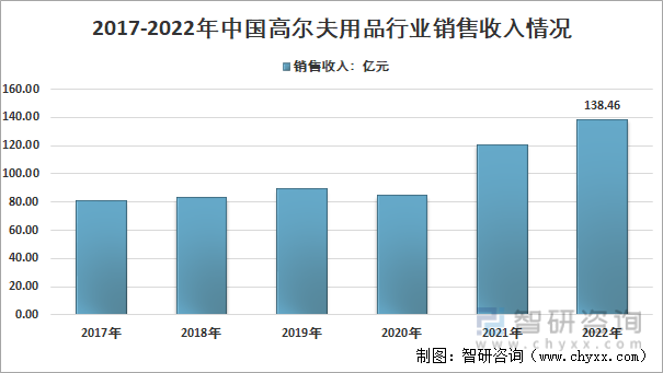2017-2022年中国高尔夫用品行业销售收入情况