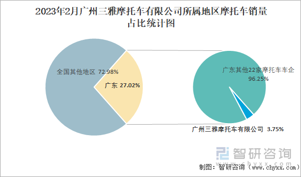 2023年2月廣東摩托車銷量占全國銷量比重為27.02%，廣州三雅摩托車有限公司占所屬地區(qū)(廣東)銷量比重為3.75%；就廣州三雅摩托車有限公司摩托車銷量前4車型而言，銷量最好的車型是二輪-跨騎式：110ml＜排量≤125ml，達到7725輛。2023年2月廣州三雅摩托車有限公司所屬地區(qū)摩托車銷量占比統(tǒng)計圖