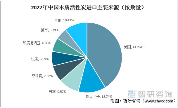 2022年中国木质活性炭进口主要来源（按数量）