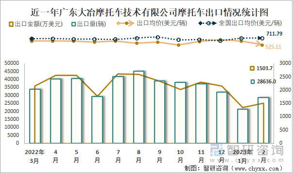 近一年廣東大冶摩托車技術有限公司摩托車出口情況統(tǒng)計圖