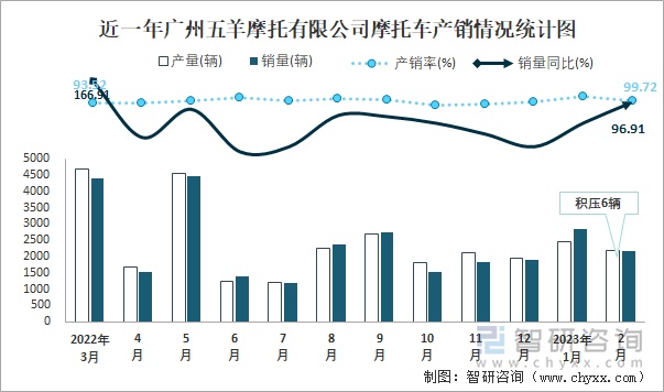 近一年廣州五羊摩托有限公司摩托車產(chǎn)銷情況統(tǒng)計(jì)圖