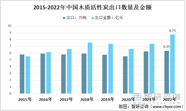 2015-2022年中国木质活性炭出口数量及金额