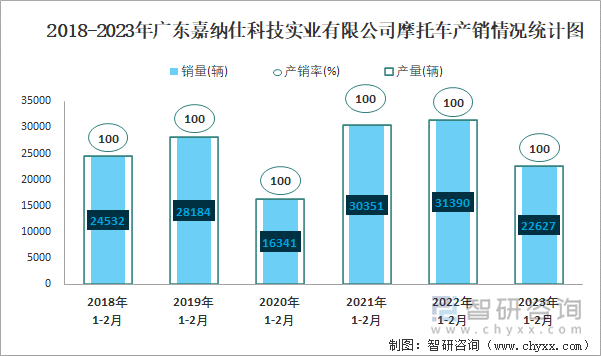 2018-2023年廣東嘉納仕科技實業(yè)有限公司摩托車產(chǎn)銷情況統(tǒng)計圖