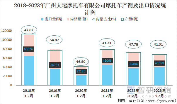 2018-2023年廣州大運摩托車有限公司摩托車產(chǎn)銷及出口情況統(tǒng)計圖