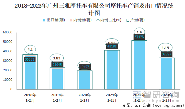 2018-2023年廣州三雅摩托車有限公司摩托車產(chǎn)銷及出口情況統(tǒng)計圖