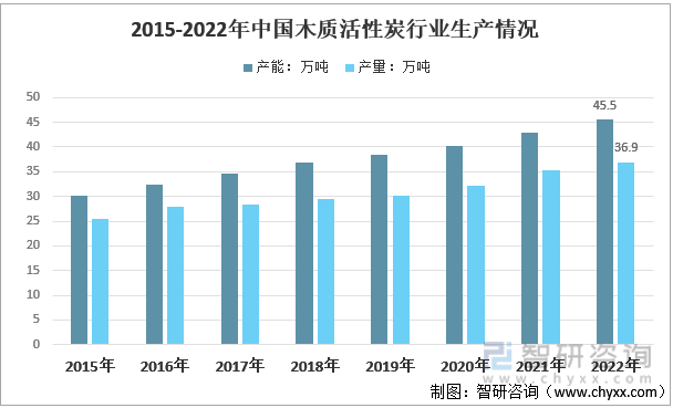 2015-2022年中国木质活性炭行业生产情况