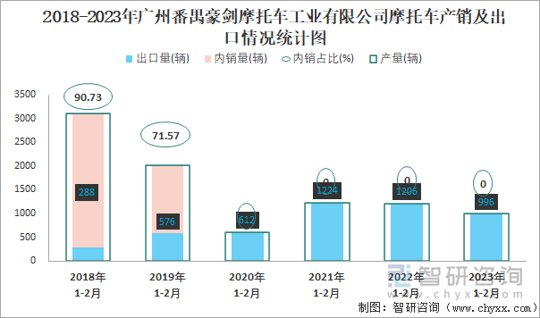 2018-2023年廣州番禺豪劍摩托車(chē)工業(yè)有限公司摩托車(chē)產(chǎn)銷(xiāo)及出口情況統(tǒng)計(jì)圖