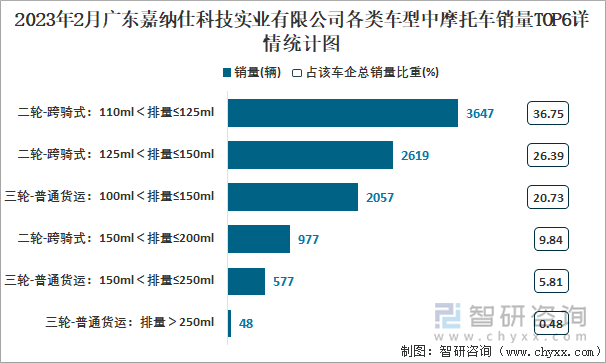 2023年2月廣東嘉納仕科技實業(yè)有限公司各類車型中摩托車銷量TOP6詳情統(tǒng)計圖