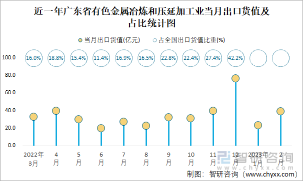 近一年广东省有色金属冶炼和压延加工业当月出口货值及占比统计图