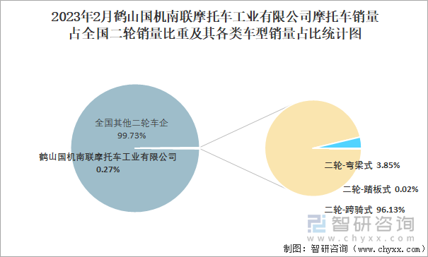 2023年2月鶴山國機(jī)南聯(lián)摩托車工業(yè)有限公司摩托車銷量占全國二輪銷量比重及其各類車型銷量占比統(tǒng)計(jì)圖