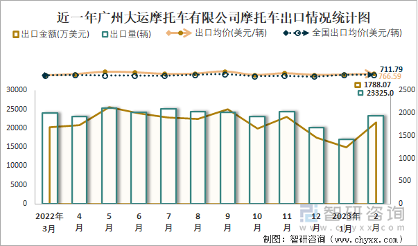 近一年廣州大運摩托車有限公司摩托車出口情況統(tǒng)計圖