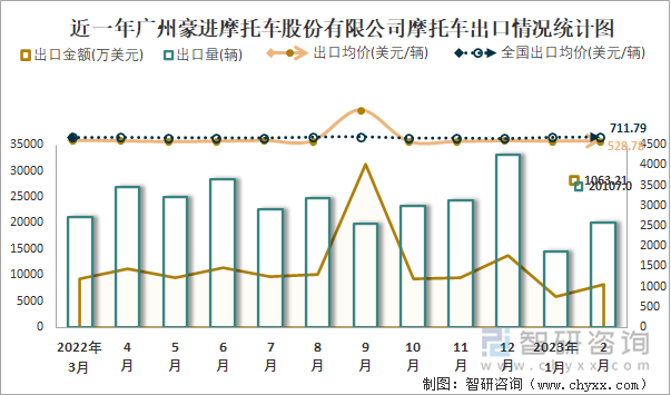 近一年廣州豪進(jìn)摩托車股份有限公司摩托車出口情況統(tǒng)計圖