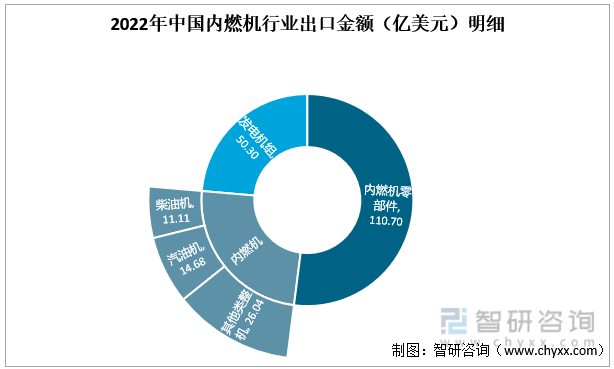 2022年中国内燃机行业出口金额（亿美元）明细