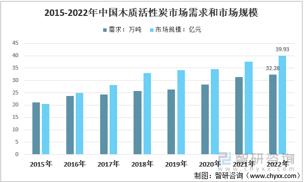 2015-2022年中国木质活性炭市场需求和市场规模
