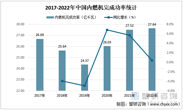 2017-2022年中国内燃机完成功率统计