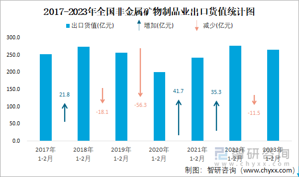 2017-2023年全國(guó)非金屬礦物制品業(yè)出口貨值統(tǒng)計(jì)圖