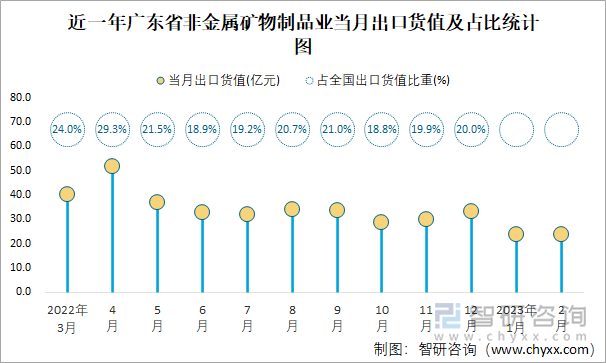 近一年廣東省非金屬礦物制品業(yè)當(dāng)月出口貨值及占比統(tǒng)計(jì)圖