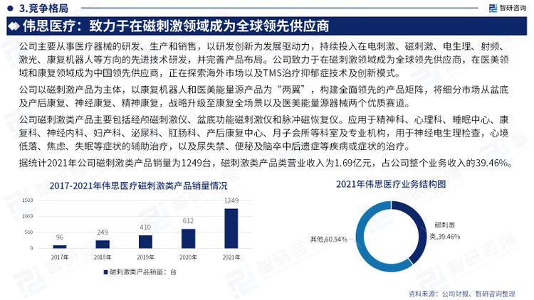 目前国内经颅磁刺激仪生产企业比较少，行业主要竞争者以国外企业为主。伟思医疗是国内该领域的主要参与者之一，其致力于在磁刺激领域成为全球领先供应商。其具体情况如下：公司主要从事医疗器械的研发、生产和销售，以研发创新为发展驱动力，持续投入在电刺激、磁刺激、电生理、射频、激光、康复机器人等方向的先进技术研发，并完善产品布局。公司致力于在磁刺激领域成为全球领先供应商，在医美领域和康复领域成为中国领先供应商，正在探索海外市场以及TMS治疗抑郁症技术及创新模式。公司以磁刺激产品为主体，以康复机器人和医美能量源产品为“两翼”，构建全面领先的产品矩阵，将细分市场从盆底及产后康复、神经康复、精神康复，战略升级至康复全场景以及医美能量源器械两个优质赛道。公司磁刺激类产品主要包括经颅磁刺激仪、盆底功能磁刺激仪和脉冲磁恢复仪。应用于精神科、心理科、睡眠中心、康复科、神经内科、妇产科、泌尿科、肛肠科、产后康复中心、月子会所等科室及专业机构，用于神经电生理检查，心境低落、焦虑、失眠等症状的辅助治疗，以及尿失禁、便秘及脑卒中后遗症等疾病或症状的治疗。据统计2021年公司磁刺激类产品销量为1249台，磁刺激类产品类营业收入为1.69亿元，占公司整个业务收入的39.46%。