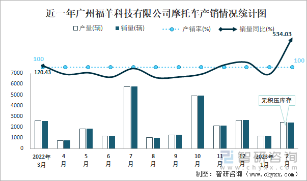 近一年廣州福羊科技有限公司摩托車產(chǎn)銷情況統(tǒng)計(jì)圖