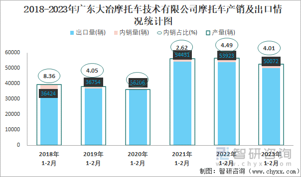 2018-2023年廣東大冶摩托車技術有限公司摩托車產(chǎn)銷及出口情況統(tǒng)計圖