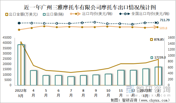 近一年廣州三雅摩托車有限公司摩托車出口情況統(tǒng)計圖