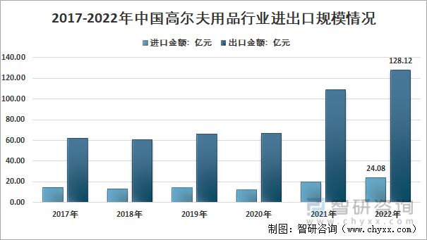 2017-2022年中国高尔夫用品行业进出口规模情况
