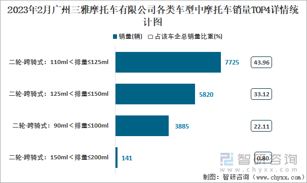 2023年2月廣州三雅摩托車有限公司各類車型中摩托車銷量TOP4詳情統(tǒng)計圖