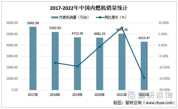 2017-2022年中国内燃机销量统计