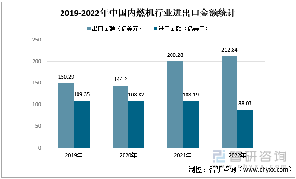 2019-2022年中国内燃机行业进出口金额统计