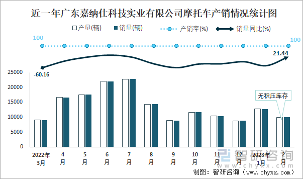 近一年廣東嘉納仕科技實業(yè)有限公司摩托車產(chǎn)銷情況統(tǒng)計圖