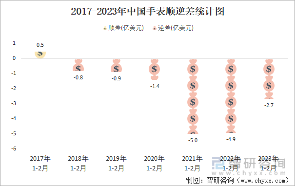 2017-2023年中国手表顺逆差统计图