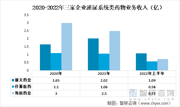 2020-2022年三家企业泌尿系统类药物业务收入（亿）