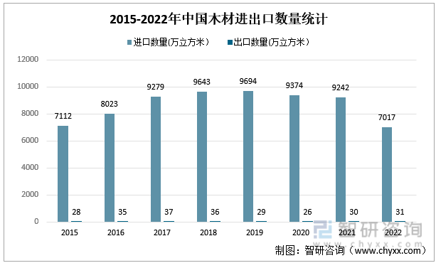 2015-2022年中国木材进出口数量统计