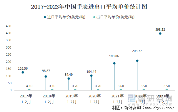 2017-2023年中国手表进出口平均单价统计图