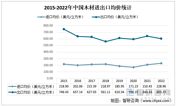 2015-2022年中国木材进出口均价统计