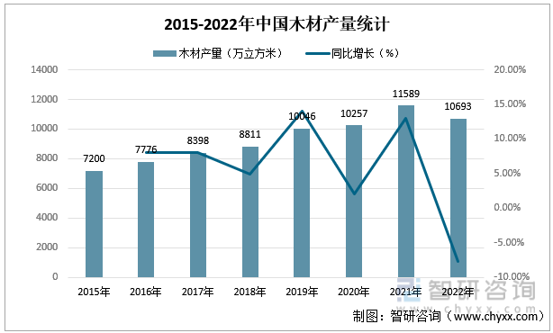 2015-2022年中国木材产量统计