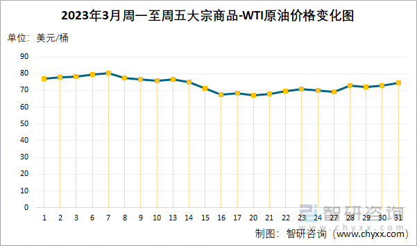 2023年3月周一至周五大宗商品-WTI原油价格变化图