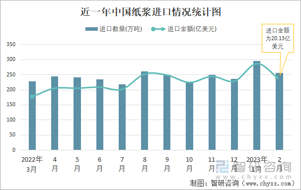 近一年中国纸浆进口情况统计图