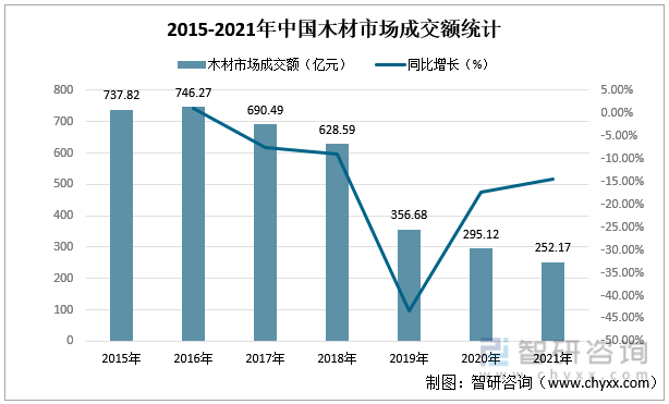 2015-2021年中国木材市场成交额统计