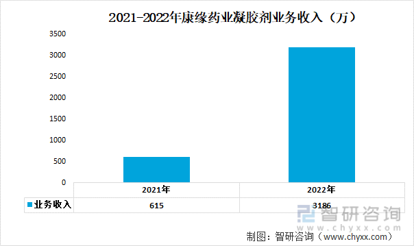2021-2022年康缘药业凝胶剂业务收入（万）