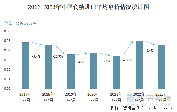 2017-2023年中国食糖进口平均单价情况统计图